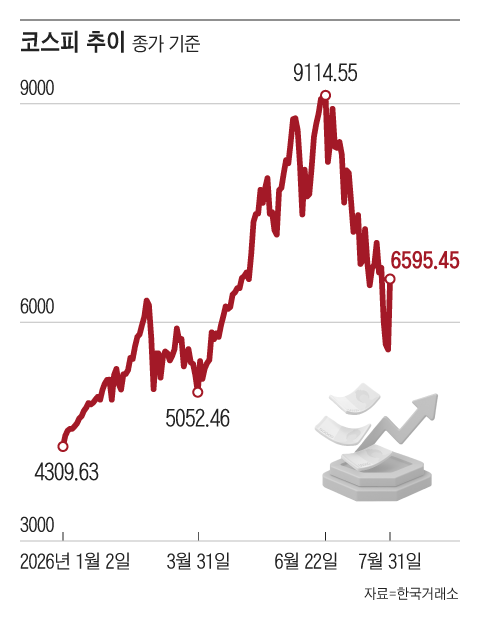 하루 만에 1000포인트·18% 뛴 ...