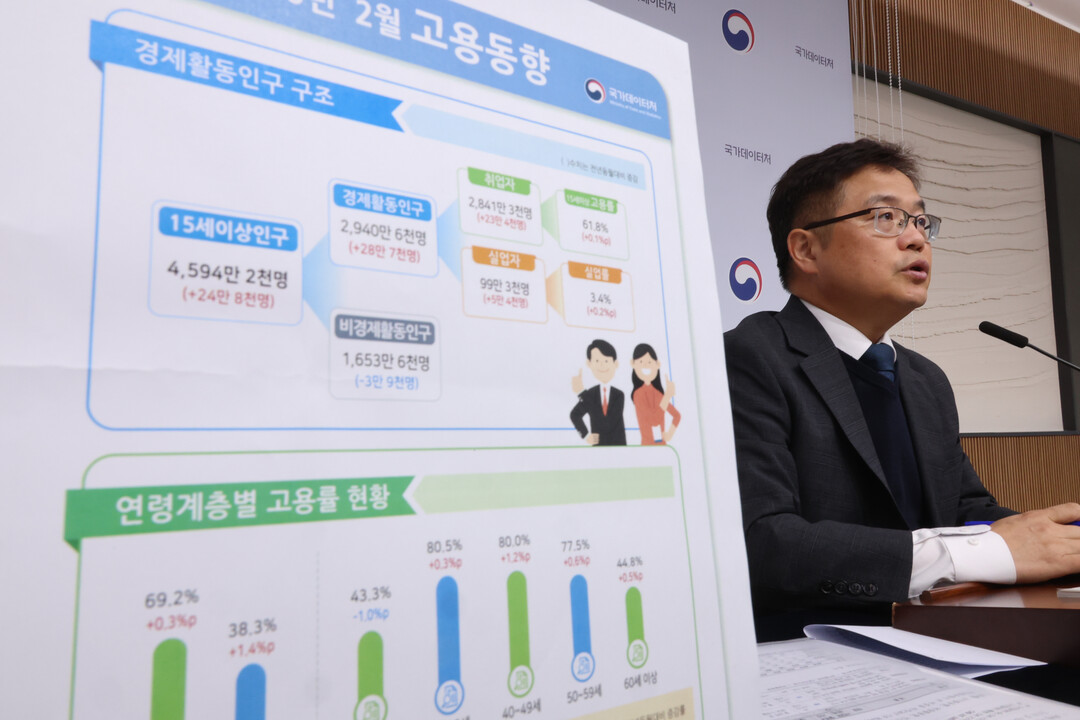 2월 취업자 20만명대 증가...청년...